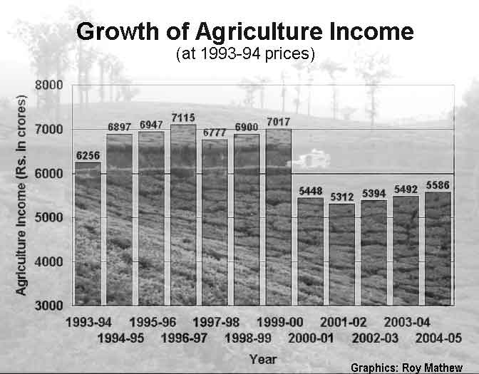 Graph of Agriculture Income