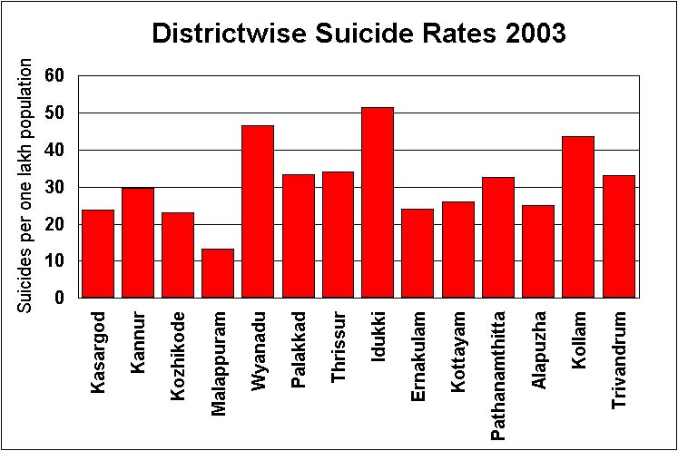 Suicide Rates in Kerala